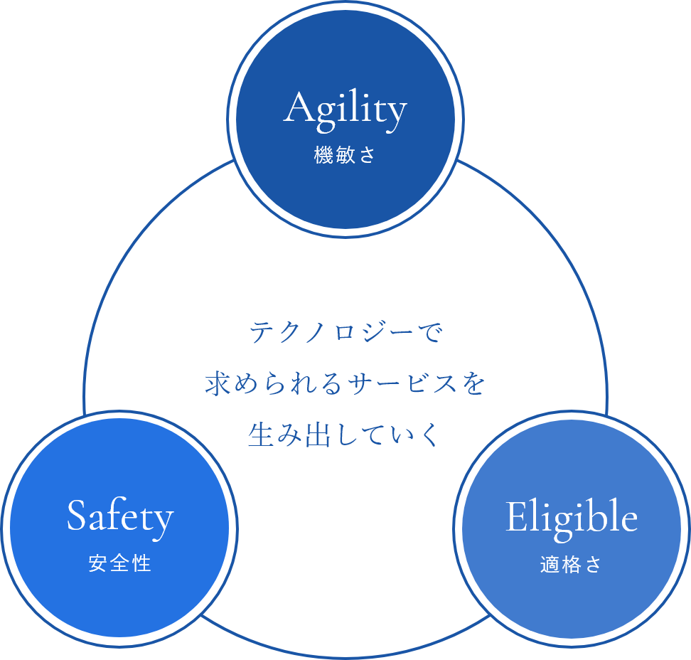 テクノロジーで求められるサービスを生み出していく