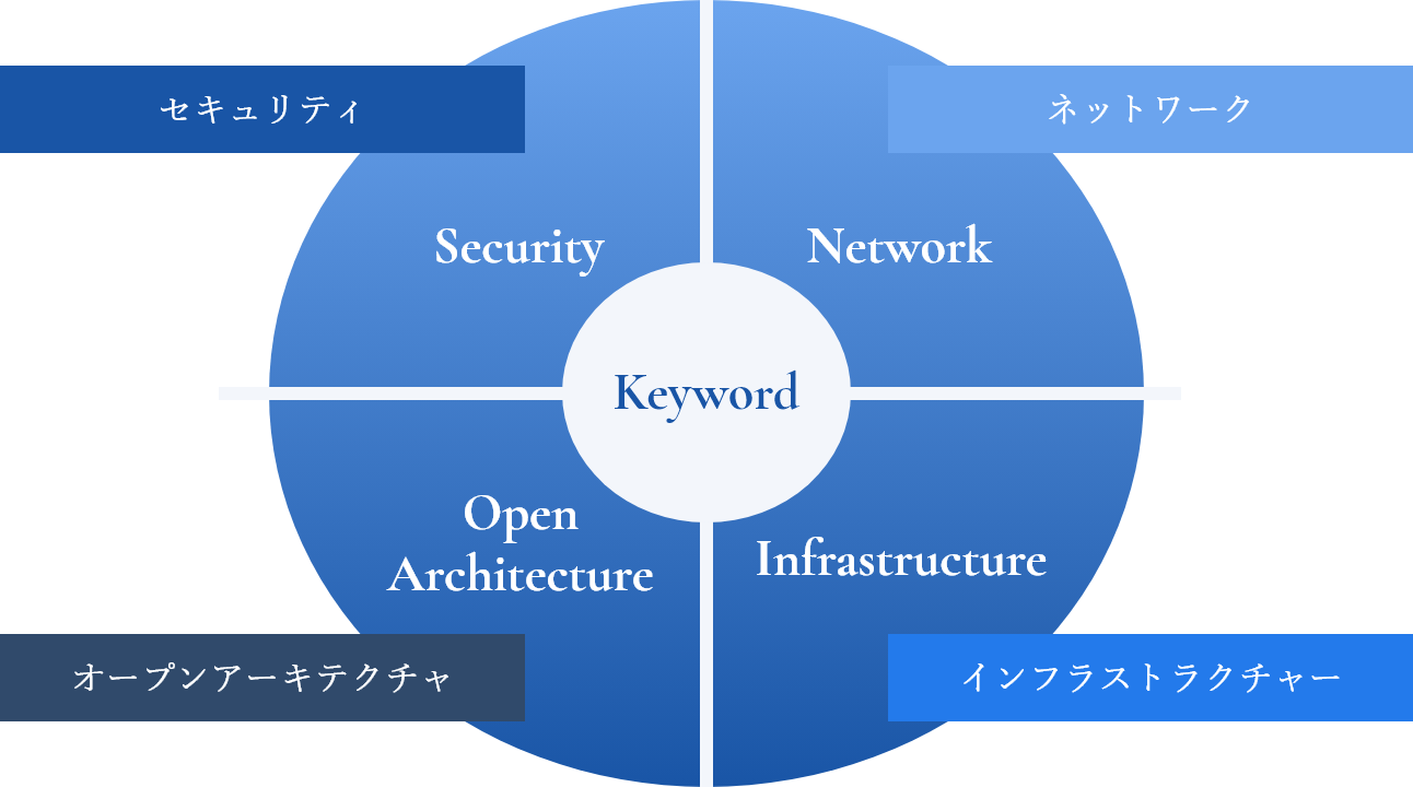 Smart Technologies 株式会社スマートテクノロジーズ 当社のキーワード