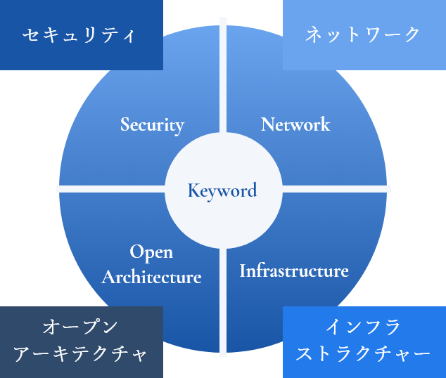 Smart Technologies 株式会社スマートテクノロジーズ 当社のキーワード